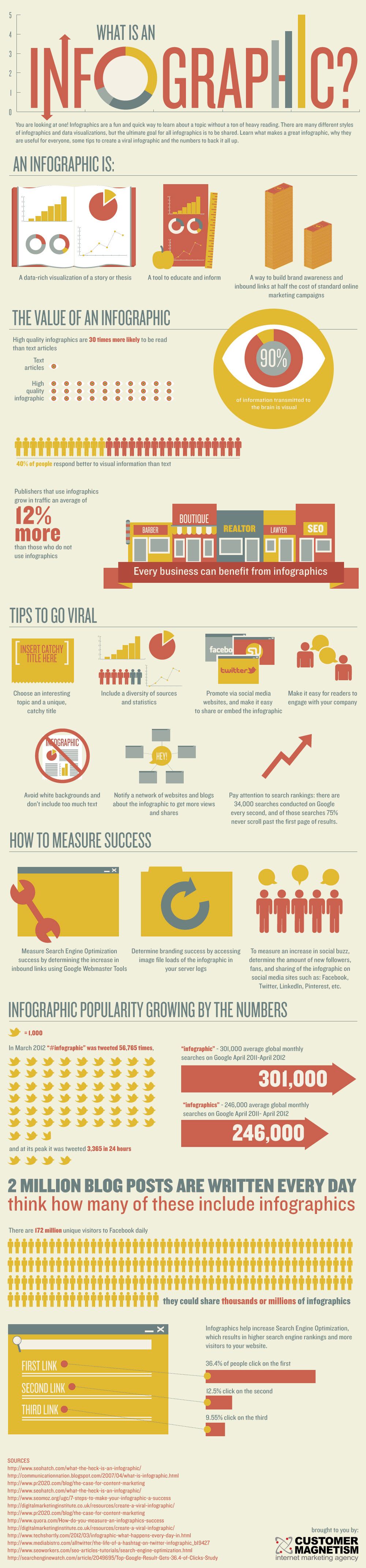 What is an Infographic?